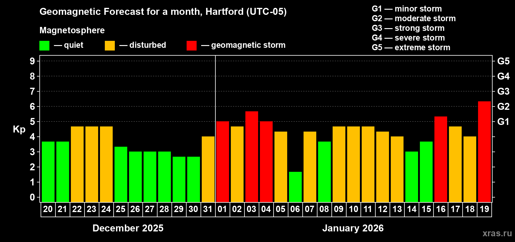 Forecast of the daily maximal value of geomagnetic index Kp for <b>1 month</b> (31 days) <b>from Dec 20, 2025 to Jan 19, 2026</b>