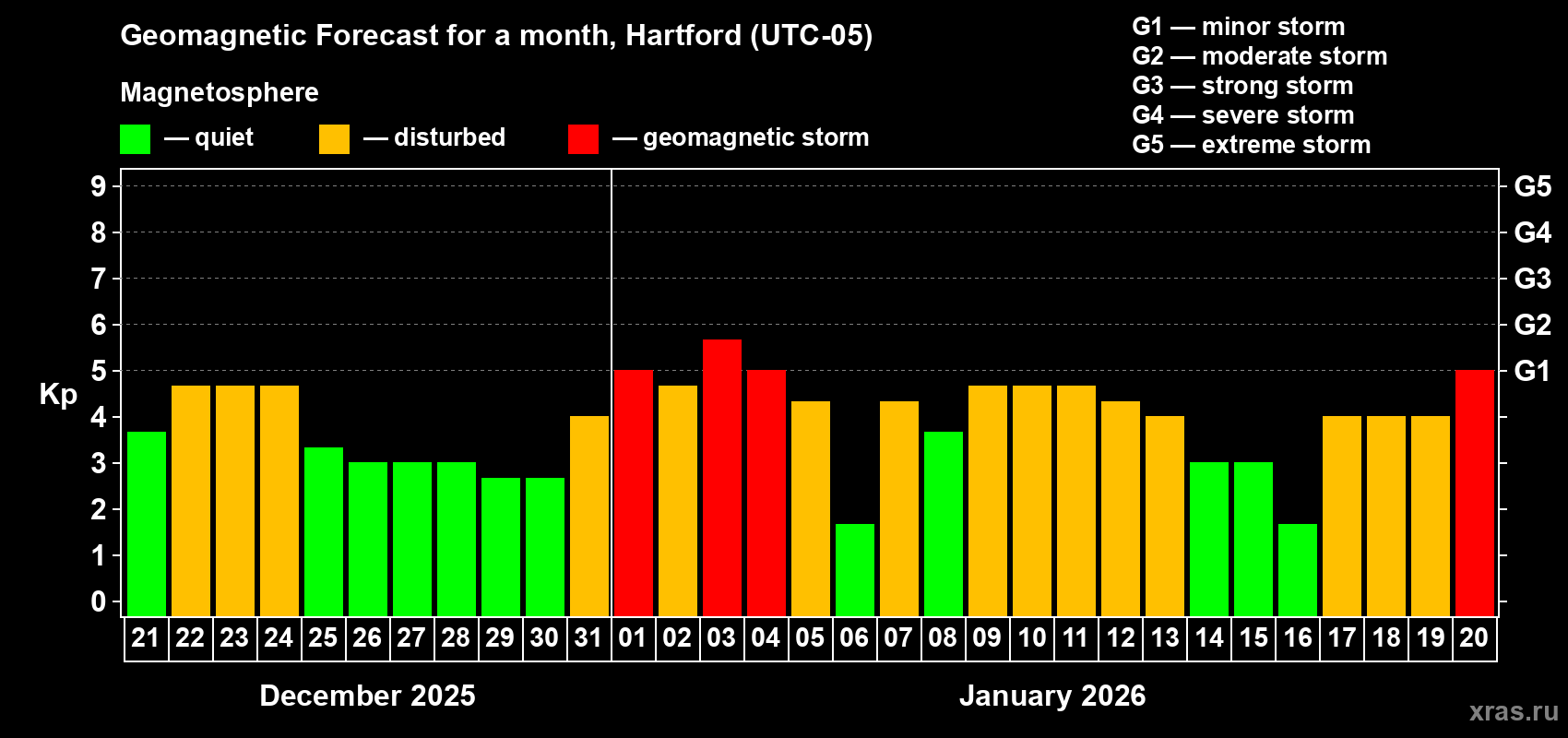 Forecast of the daily maximal value of geomagnetic index&nbsp;Kp for <b>1 month</b> (31 days) <b>from Dec 21, 2025 to Jan 20, 2026</b>