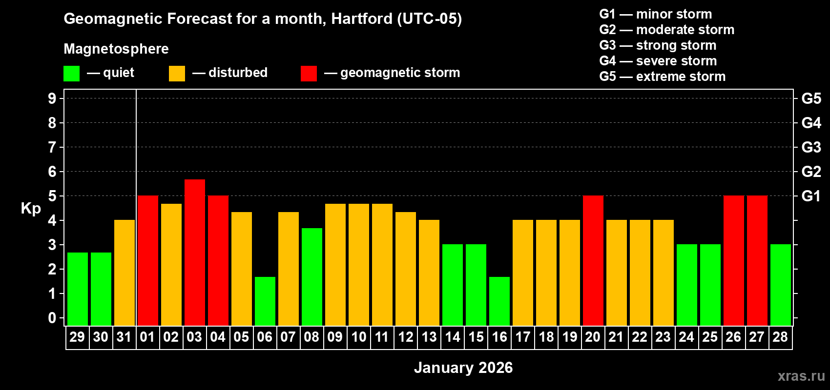 Forecast of the daily maximal value of geomagnetic index&nbsp;Kp for <b>1 month</b> (31 days) <b>from Dec 29, 2025 to Jan 28, 2026</b>