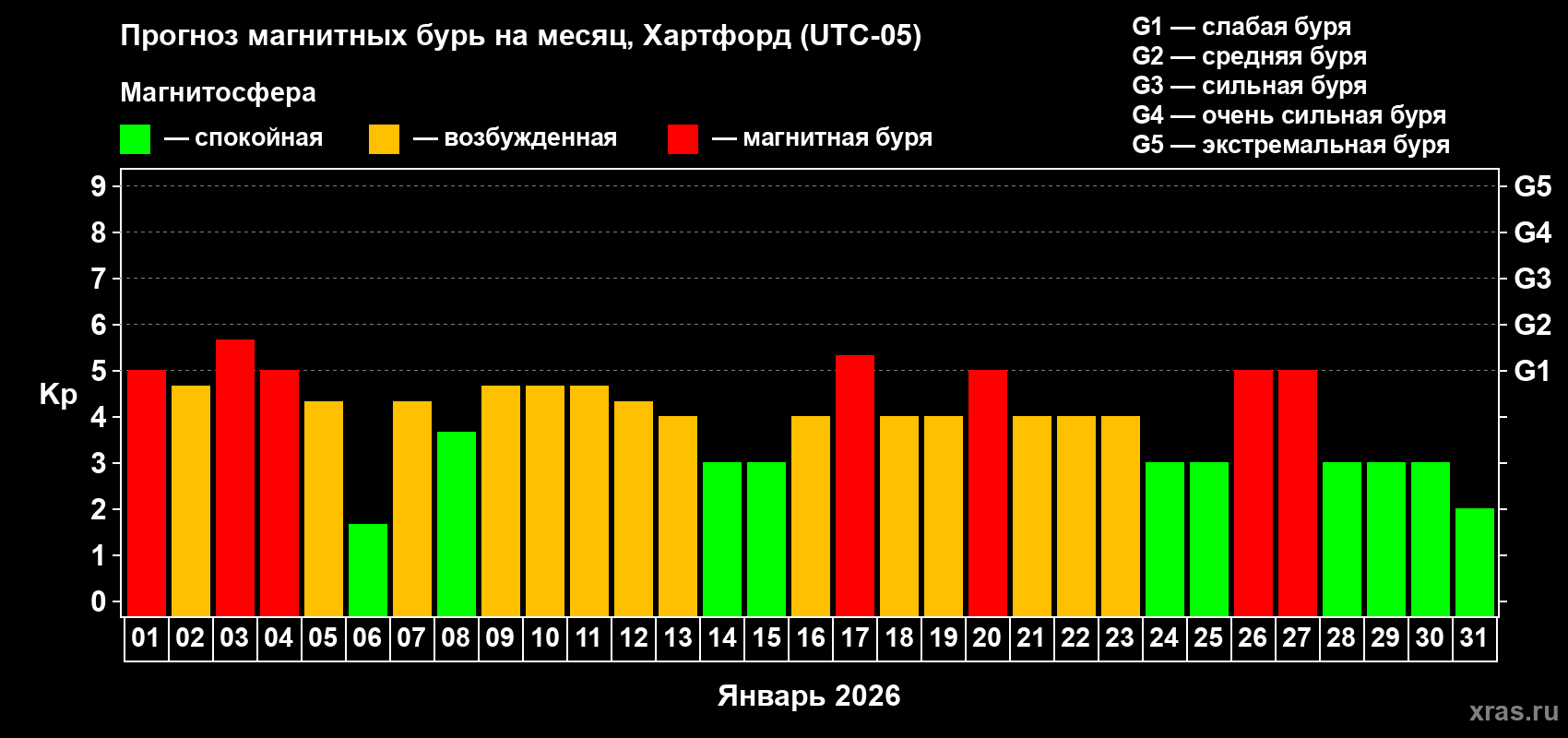 Прогноз максимального суточного геомагнитного индекса Kp на <b>1 месяц</b> (31 день) <b>с 01 января по 31 января 2026 г</b>