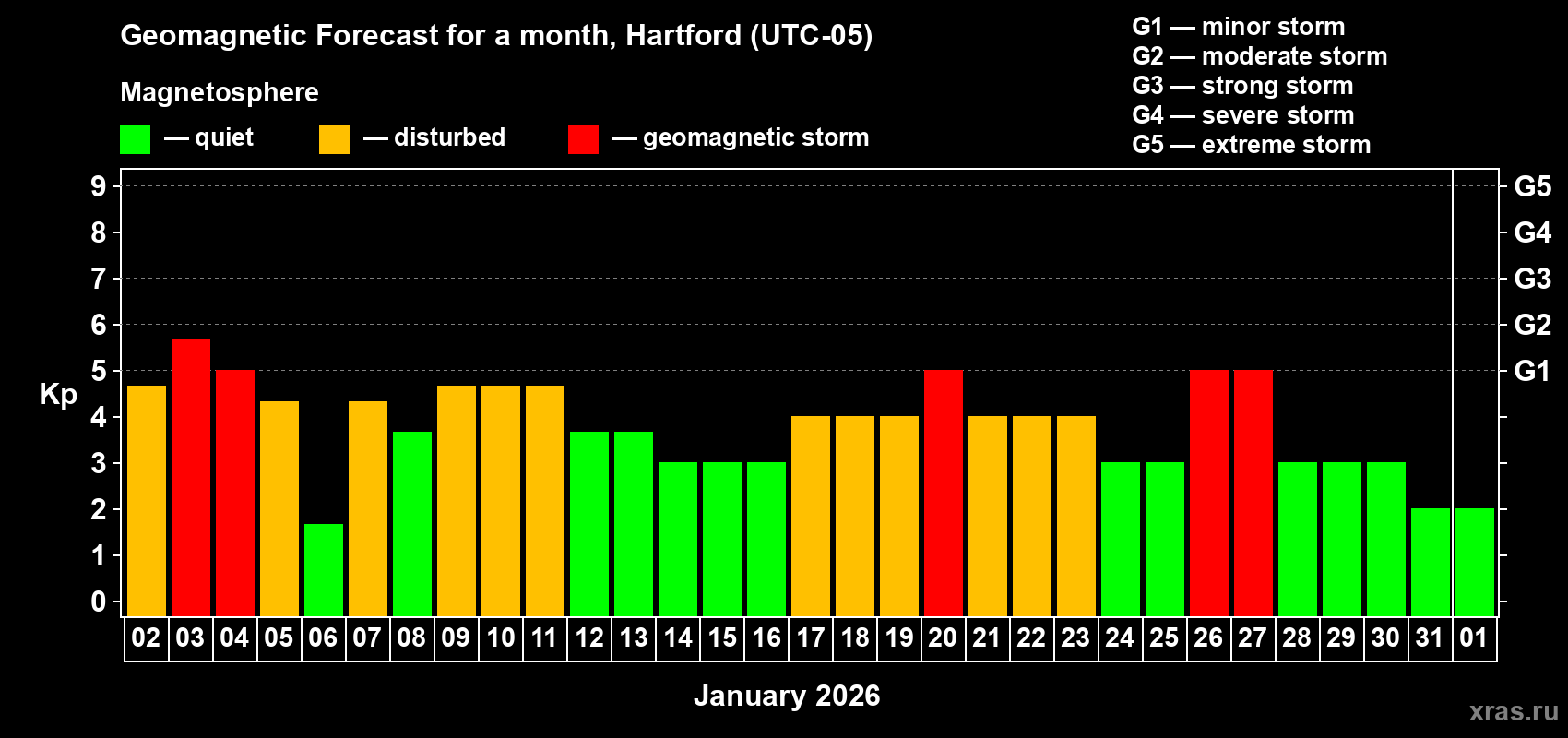 Forecast of the daily maximal value of geomagnetic index&nbsp;Kp for <b>1 month</b> (31 days) <b>from Jan 02, 2026 to Feb 01, 2026</b>