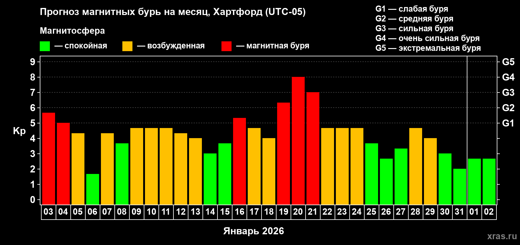 Прогноз максимального суточного геомагнитного индекса Kp на <b>1 месяц</b> (31 день) <b>с 03 января по 02 февраля 2026 г</b>