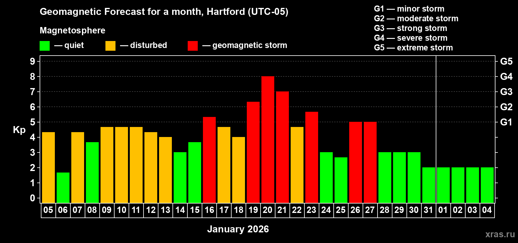 Forecast of the daily maximal value of geomagnetic index&nbsp;Kp for <b>1 month</b> (31 days) <b>from Jan 05, 2026 to Feb 04, 2026</b>