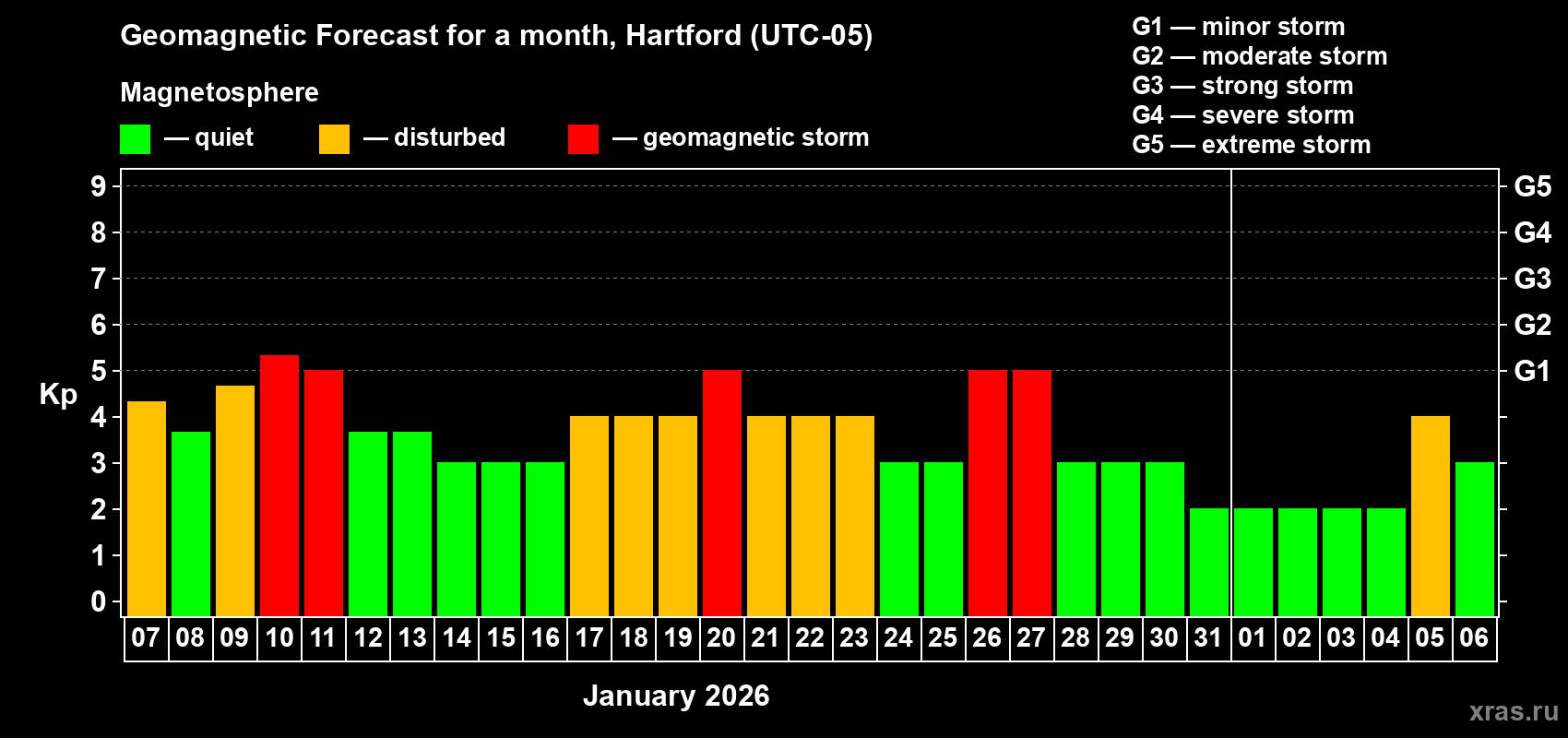Forecast of the daily maximal value of geomagnetic index Kp for <b>1 month</b> (31 days) <b>from Jan 07, 2026 to Feb 06, 2026</b>