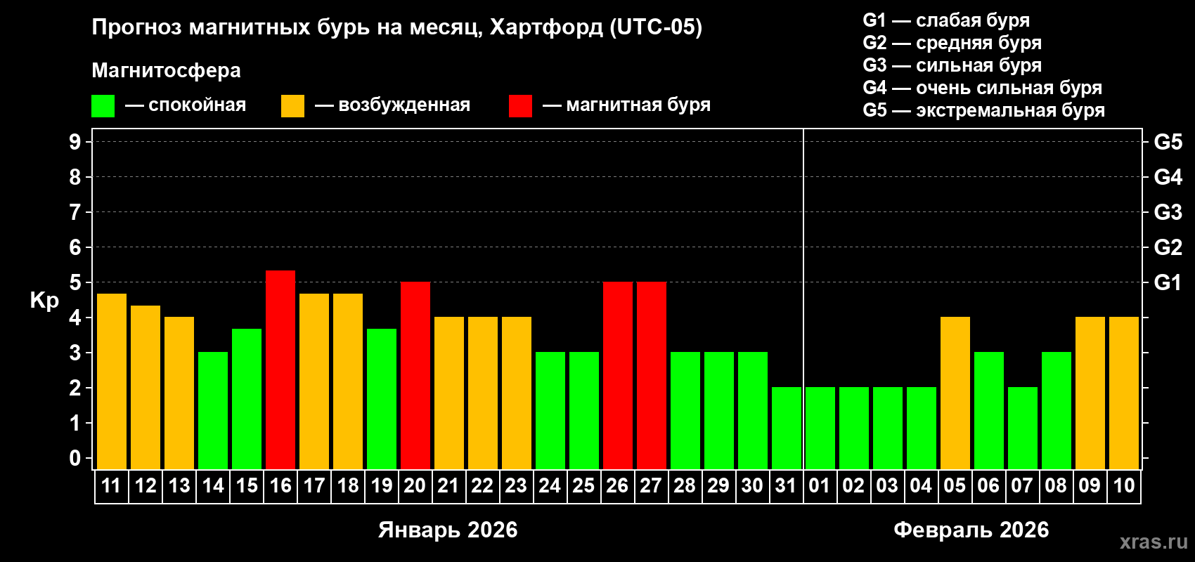 Прогноз максимального суточного геомагнитного индекса&nbsp;Kp на <b>1 месяц</b> (31 день) <b>с 11 января по 10 февраля 2026 г</b>