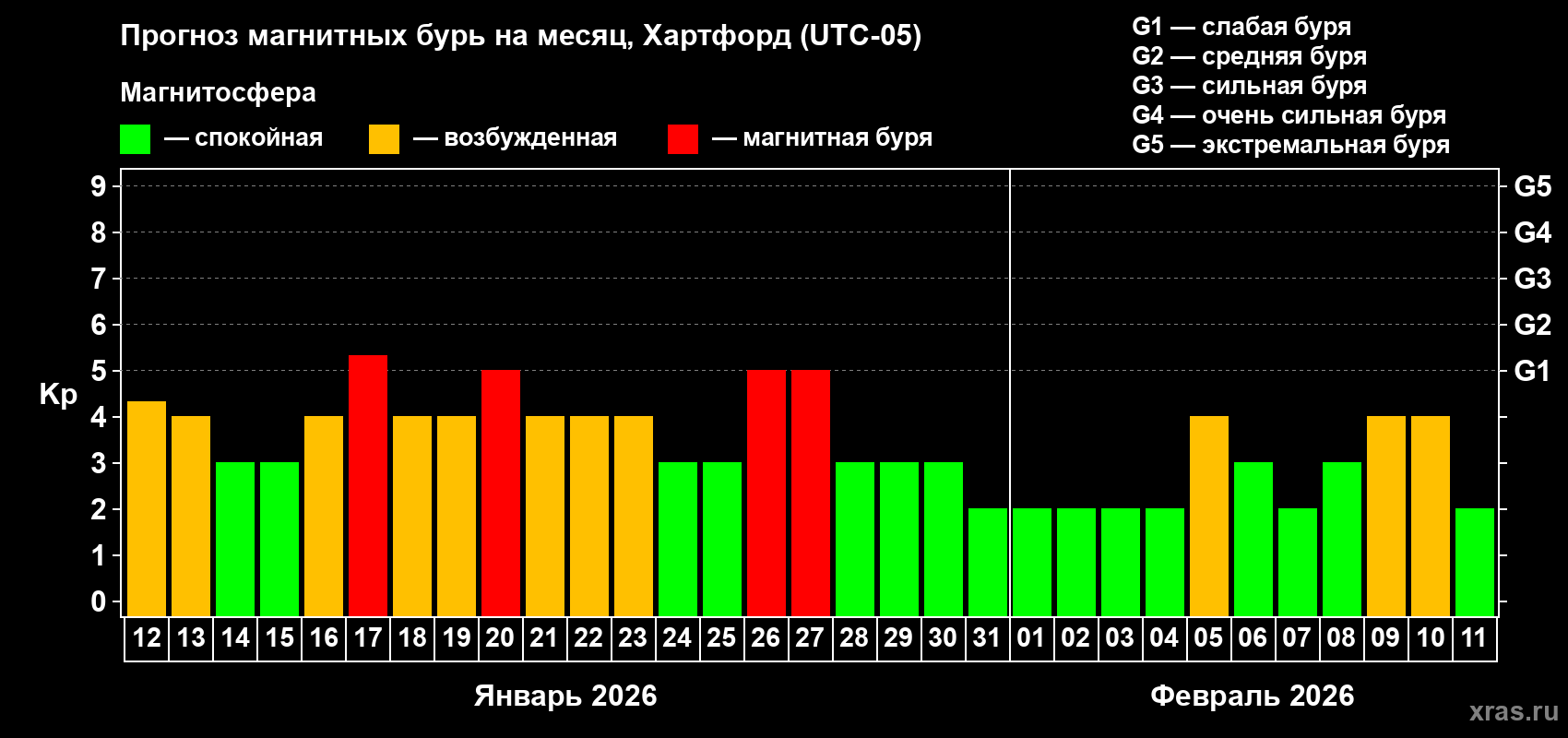 Прогноз максимального суточного геомагнитного индекса&nbsp;Kp на <b>1 месяц</b> (31 день) <b>с 12 января по 11 февраля 2026 г</b>