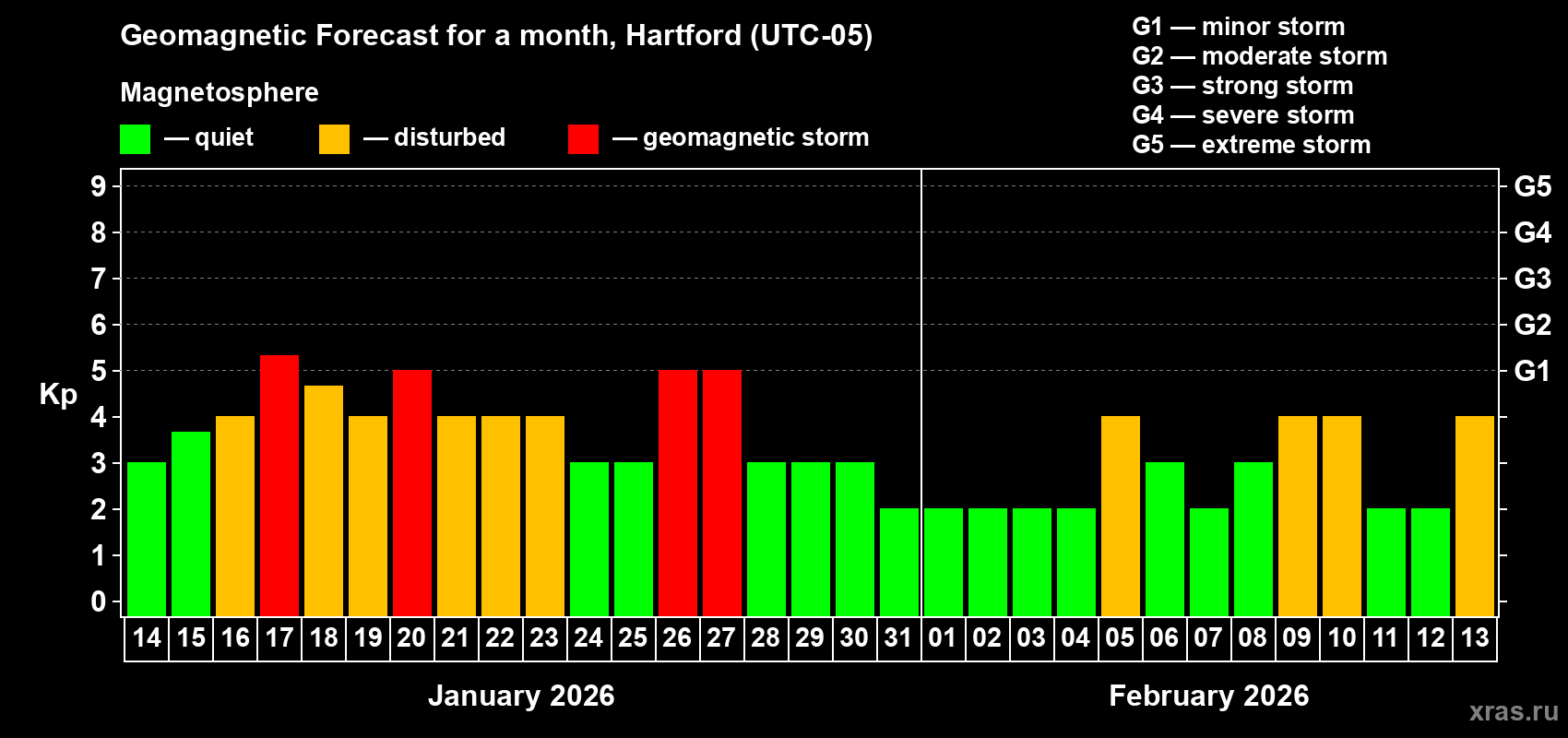 Forecast of the daily maximal value of geomagnetic index&nbsp;Kp for <b>1 month</b> (31 days) <b>from Jan 14, 2026 to Feb 13, 2026</b>