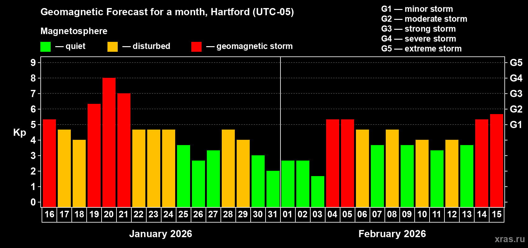 Forecast of the daily maximal value of geomagnetic index&nbsp;Kp for <b>1 month</b> (31 days) <b>from Jan 16, 2026 to Feb 15, 2026</b>