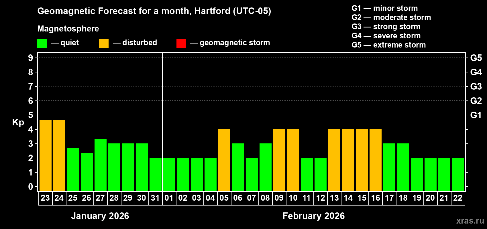 Forecast of the daily maximal value of geomagnetic index&nbsp;Kp for <b>1 month</b> (31 days) <b>from Jan 23, 2026 to Feb 22, 2026</b>