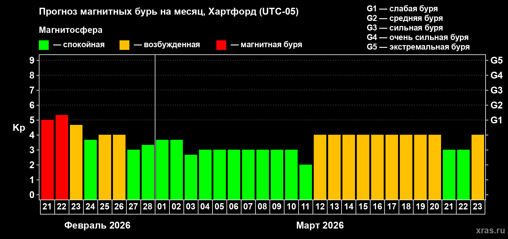 Прогноз максимального суточного геомагнитного индекса&nbsp;Kp на <b>1 месяц</b> (31 день) <b>с 21 февраля по 23 марта 2026 г</b>