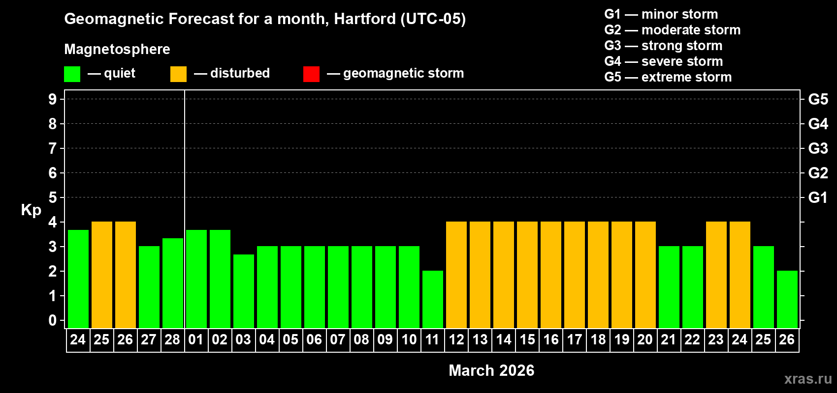 Forecast of the daily maximal value of geomagnetic index&nbsp;Kp for <b>1 month</b> (31 days) <b>from Feb 24, 2026 to Mar 26, 2026</b>
