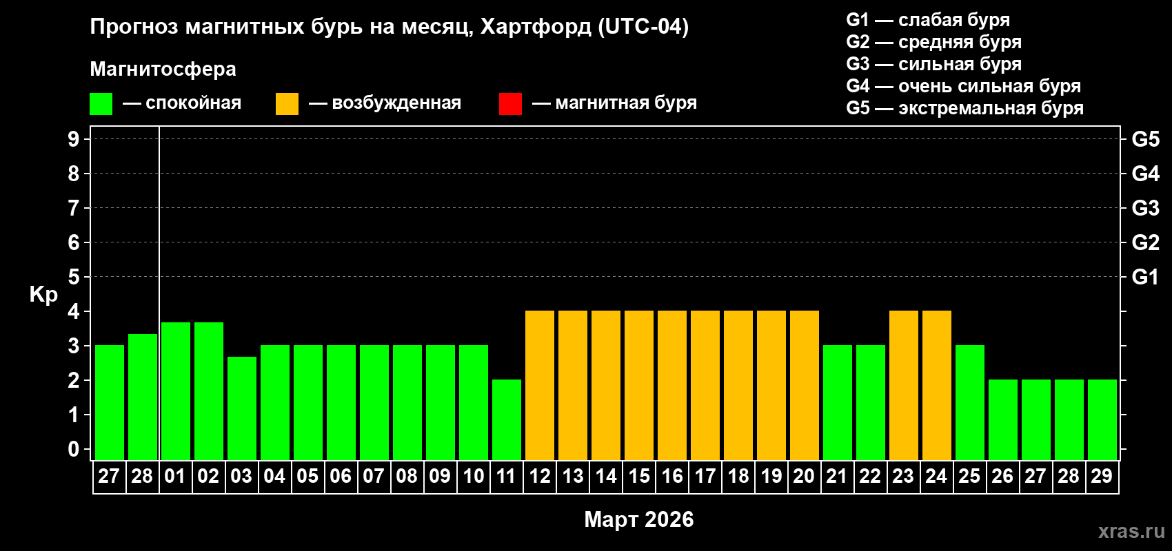 Прогноз максимального суточного геомагнитного индекса&nbsp;Kp на <b>1 месяц</b> (31 день) <b>с 27 февраля по 29 марта 2026 г</b>