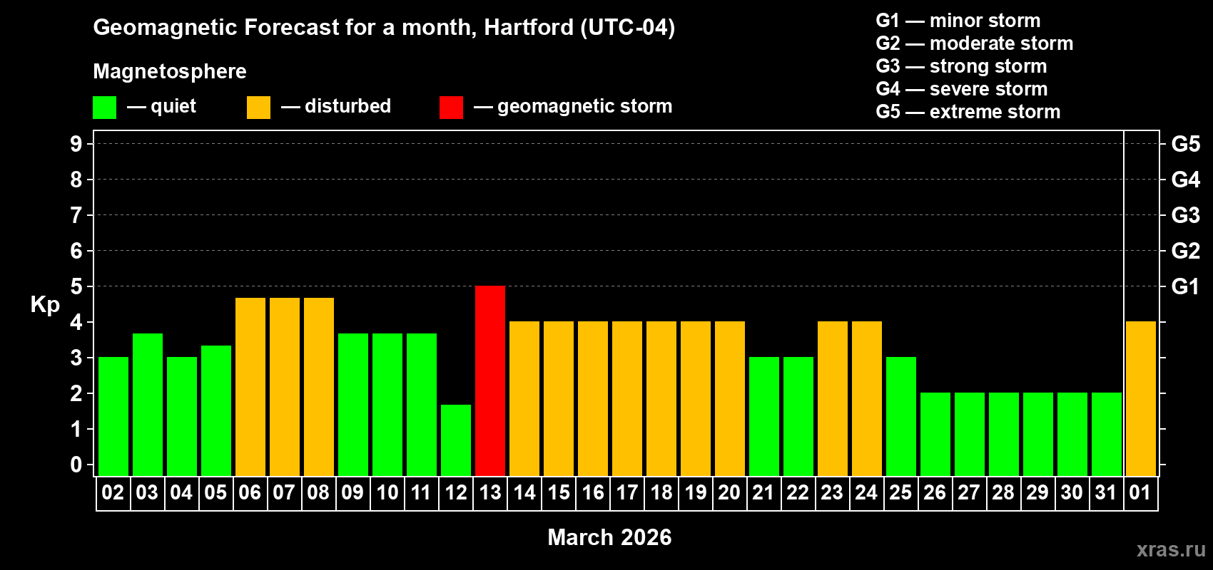 Forecast of the daily maximal value of geomagnetic index&nbsp;Kp for <b>1 month</b> (31 days) <b>from Mar 02, 2026 to Apr 01, 2026</b>