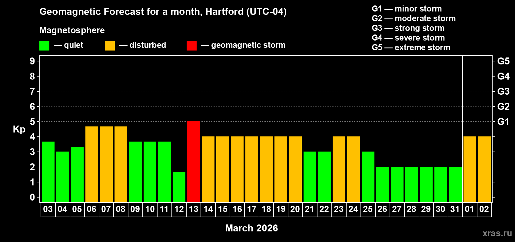 Forecast of the daily maximal value of geomagnetic index&nbsp;Kp for <b>1 month</b> (31 days) <b>from Mar 03, 2026 to Apr 02, 2026</b>