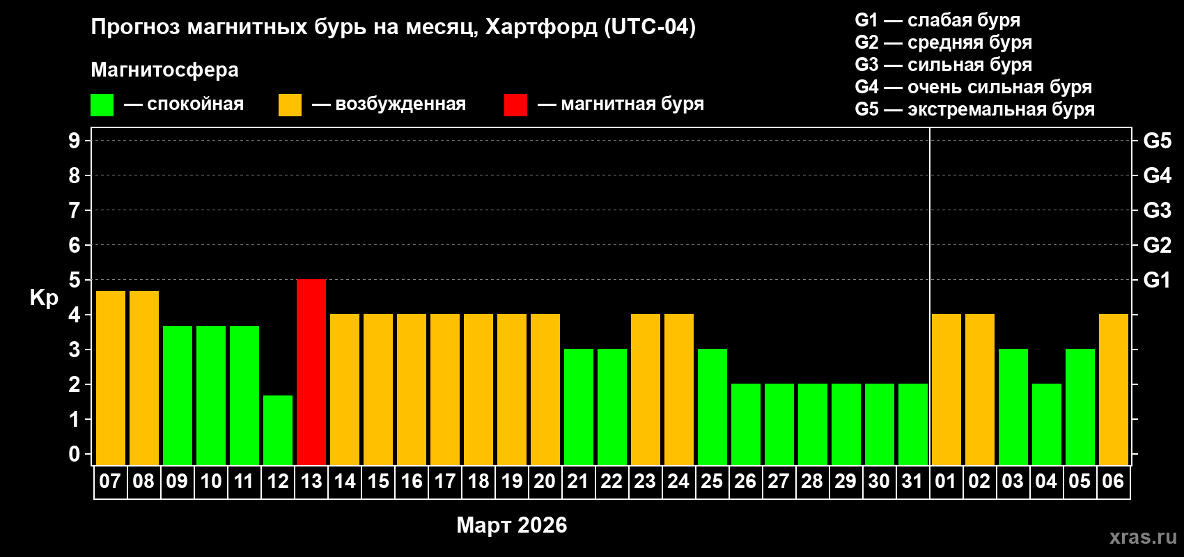 Прогноз максимального суточного геомагнитного индекса&nbsp;Kp на <b>1 месяц</b> (31 день) <b>с 07 марта по 06 апреля 2026 г</b>