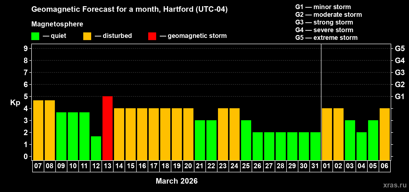 Forecast of the daily maximal value of geomagnetic index&nbsp;Kp for <b>1 month</b> (31 days) <b>from Mar 07, 2026 to Apr 06, 2026</b>