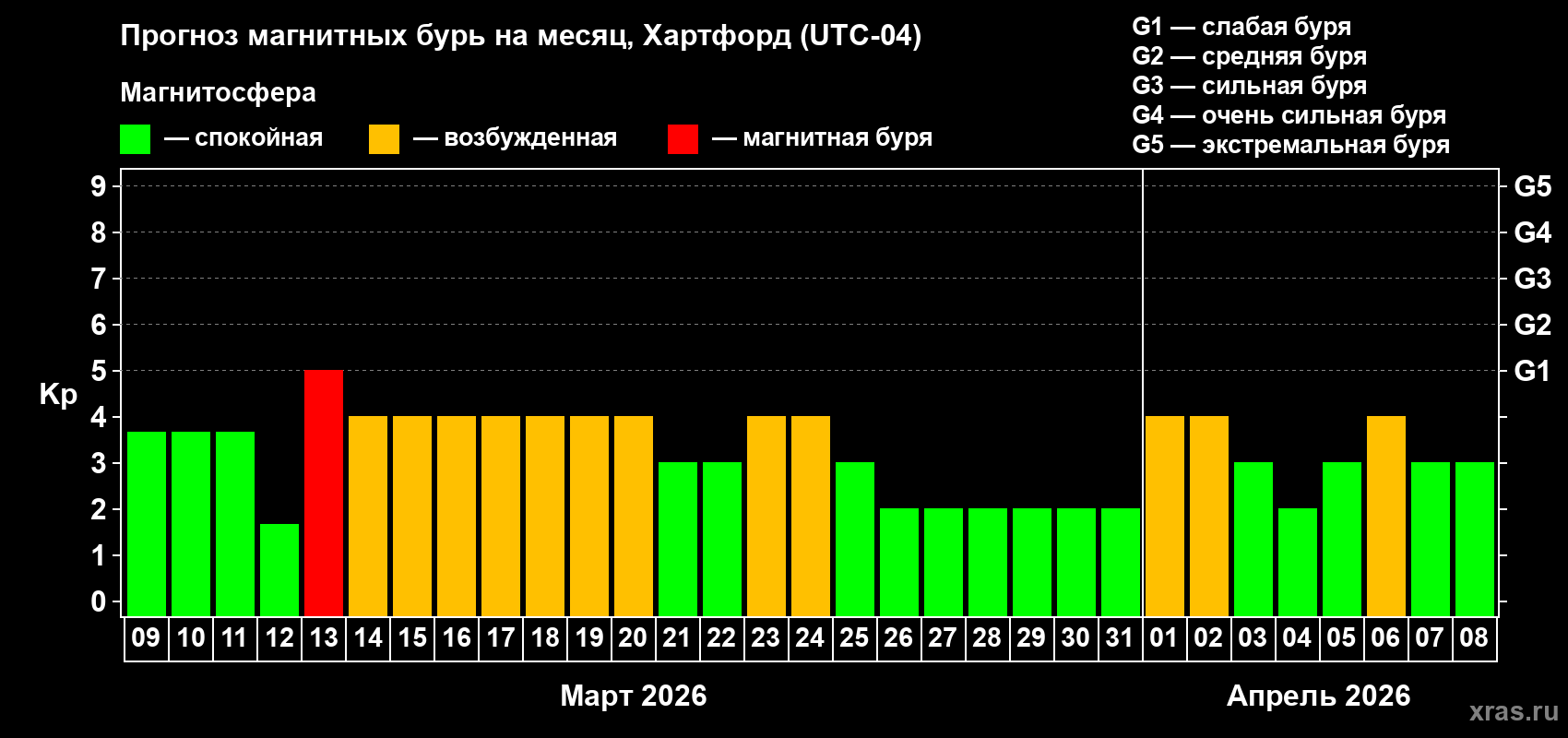 Прогноз максимального суточного геомагнитного индекса&nbsp;Kp на <b>1 месяц</b> (31 день) <b>с 09 марта по 08 апреля 2026 г</b>