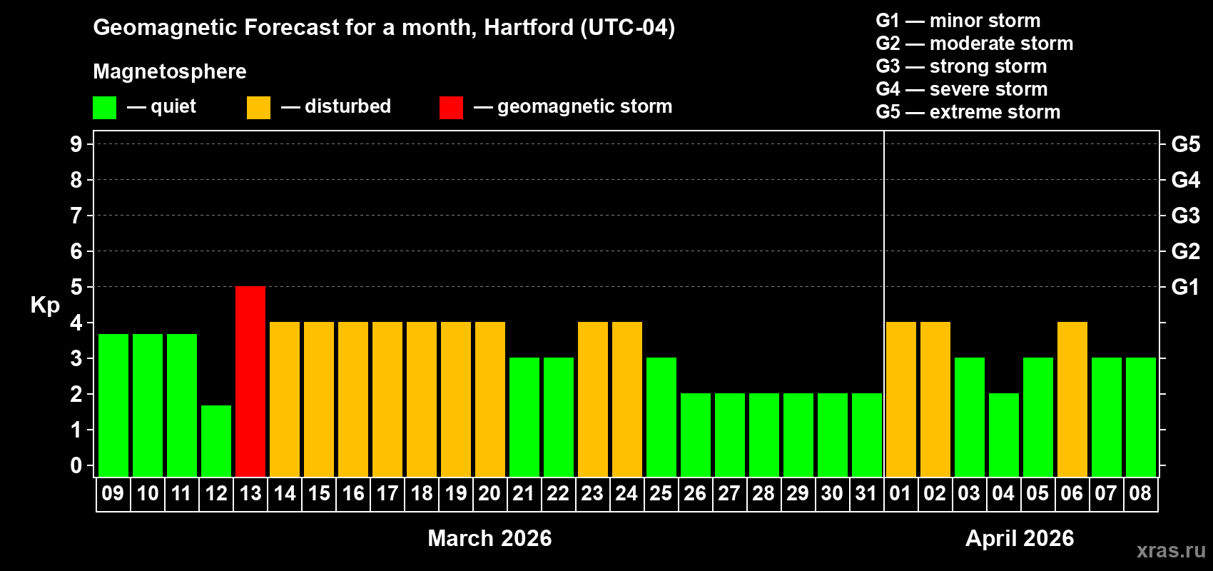 Forecast of the daily maximal value of geomagnetic index&nbsp;Kp for <b>1 month</b> (31 days) <b>from Mar 09, 2026 to Apr 08, 2026</b>