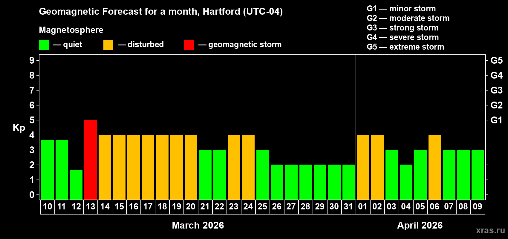 Forecast of the daily maximal value of geomagnetic index&nbsp;Kp for <b>1 month</b> (31 days) <b>from Mar 10, 2026 to Apr 09, 2026</b>