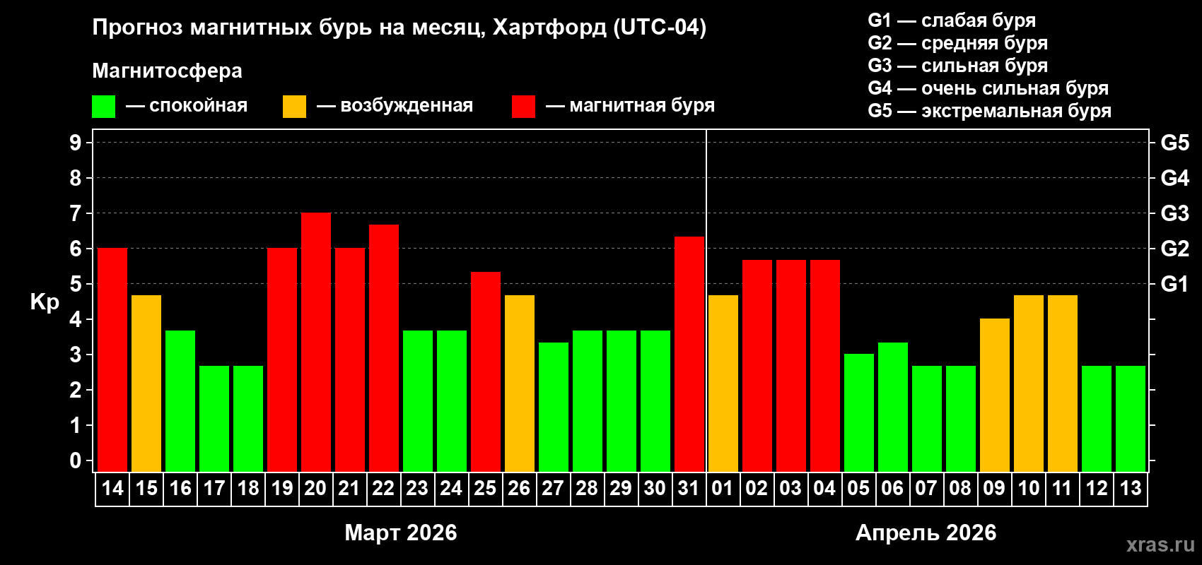 Прогноз максимального суточного геомагнитного индекса&nbsp;Kp на <b>1 месяц</b> (31 день) <b>с 14 марта по 13 апреля 2026 г</b>
