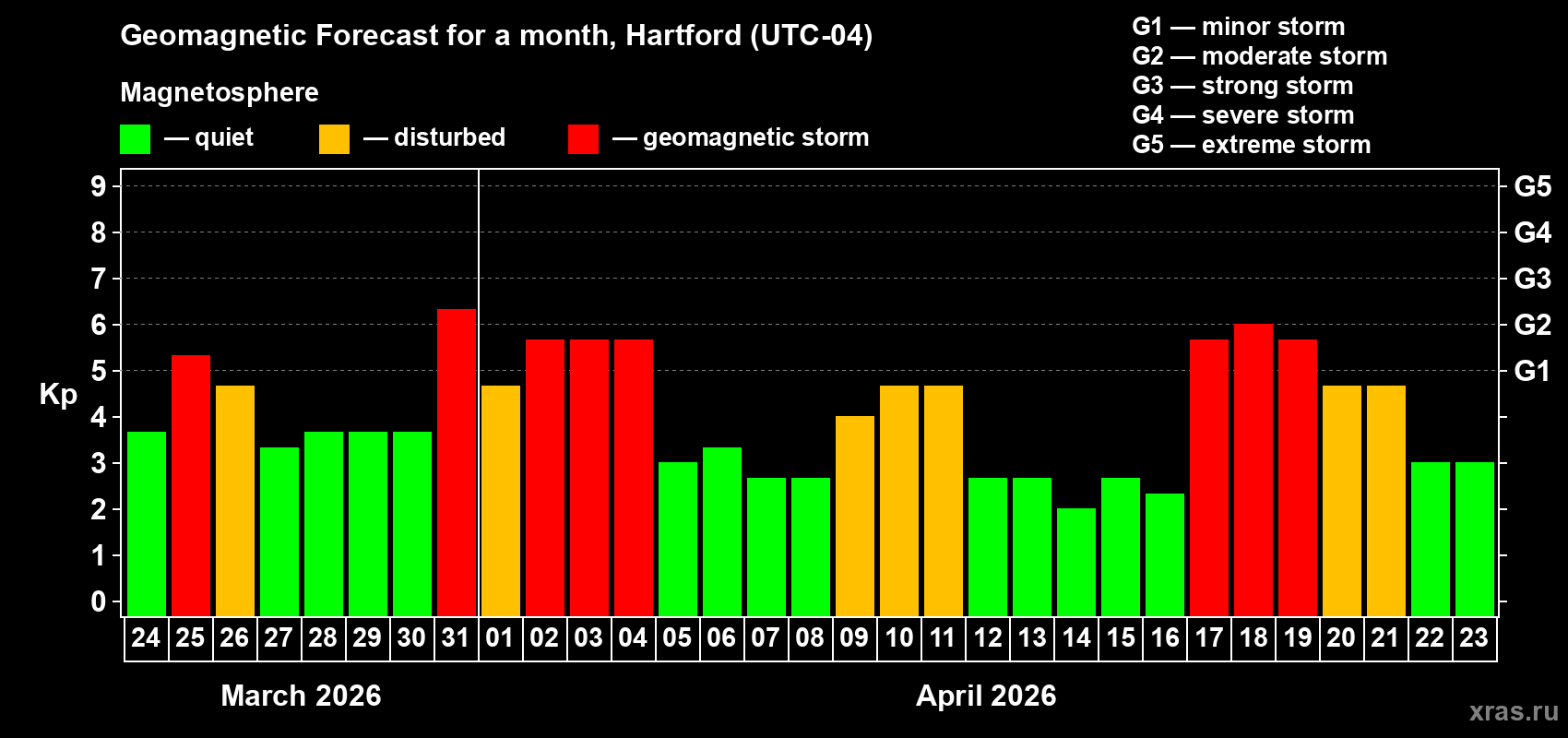 Forecast of the daily maximal value of geomagnetic index&nbsp;Kp for <b>1 month</b> (31 days) <b>from Mar 24, 2026 to Apr 23, 2026</b>