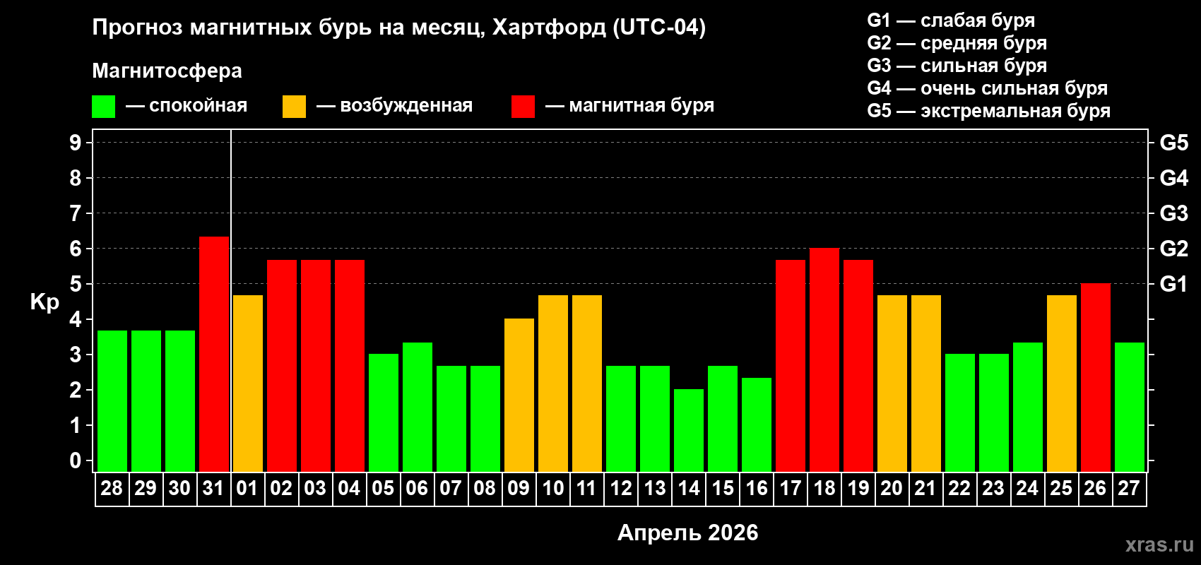 Прогноз максимального суточного геомагнитного индекса&nbsp;Kp на <b>1 месяц</b> (31 день) <b>с 28 марта по 27 апреля 2026 г</b>
