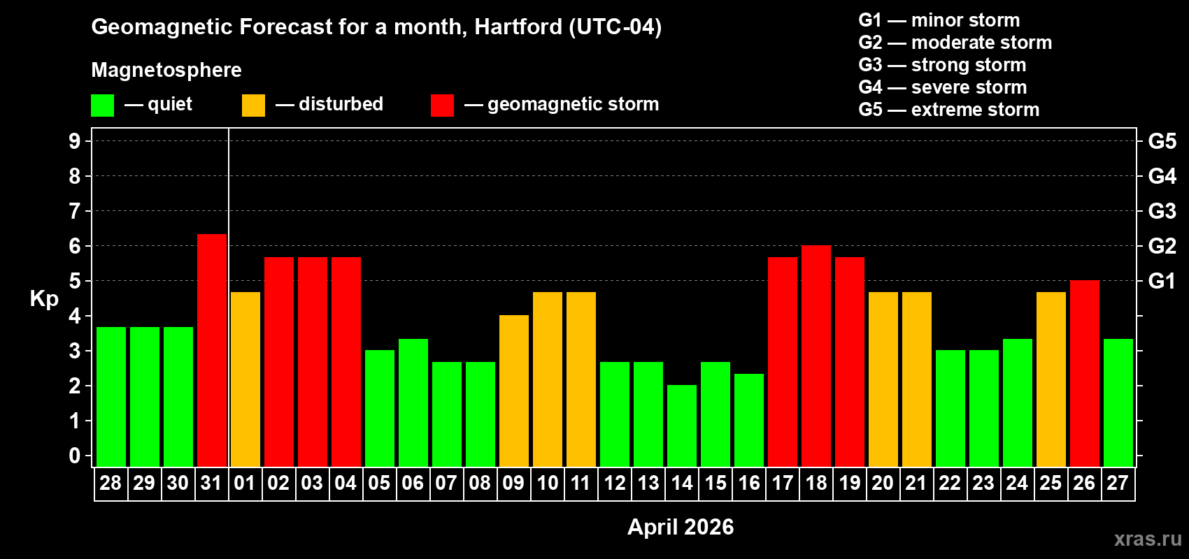 Forecast of the daily maximal value of geomagnetic index&nbsp;Kp for <b>1 month</b> (31 days) <b>from Mar 28, 2026 to Apr 27, 2026</b>