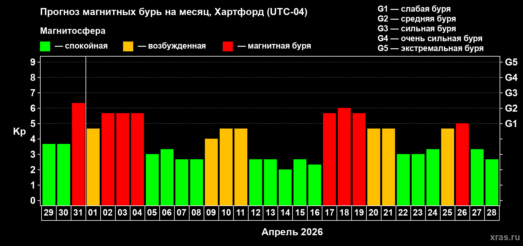 Прогноз максимального суточного геомагнитного индекса&nbsp;Kp на <b>1 месяц</b> (31 день) <b>с 29 марта по 28 апреля 2026 г</b>