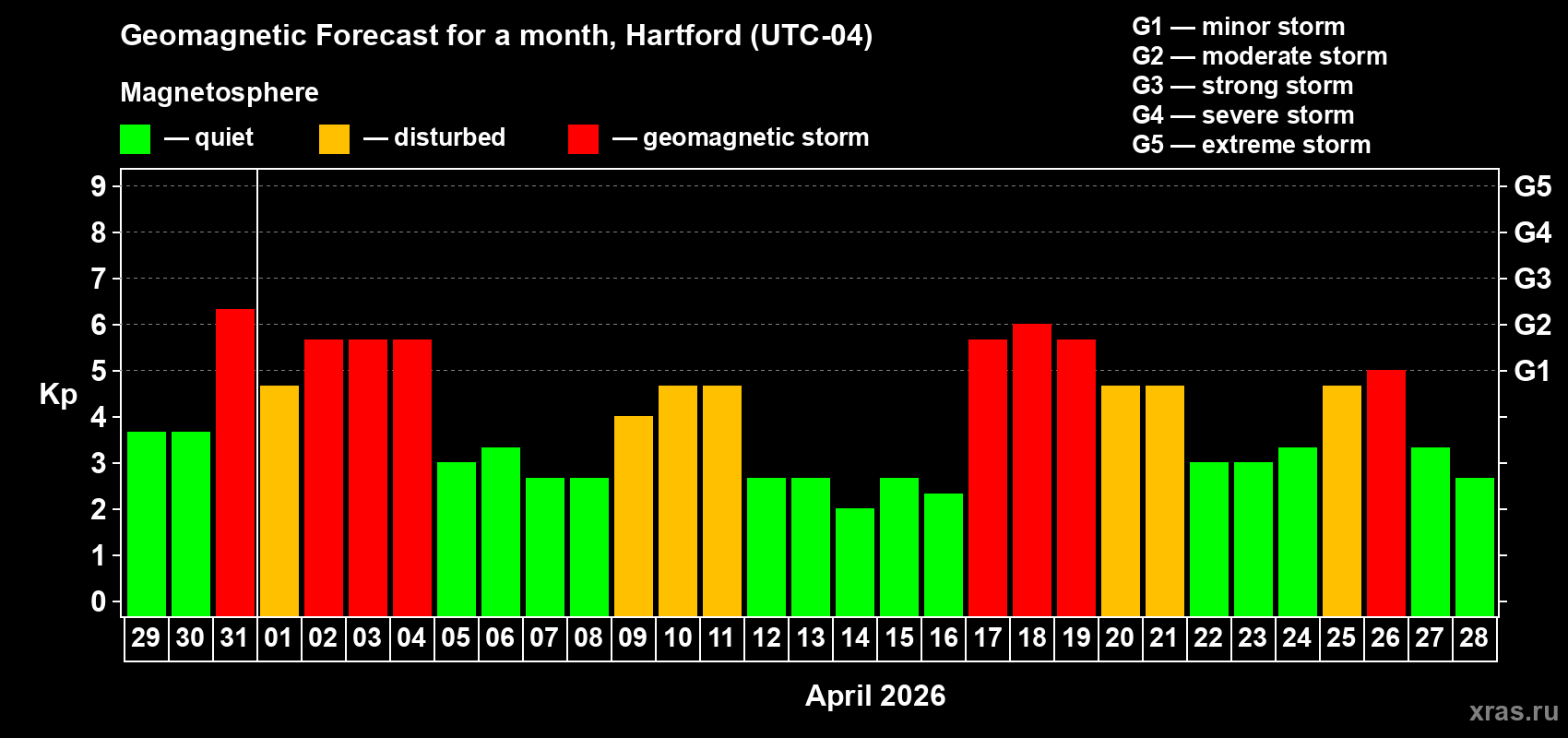 Forecast of the daily maximal value of geomagnetic index&nbsp;Kp for <b>1 month</b> (31 days) <b>from Mar 29, 2026 to Apr 28, 2026</b>