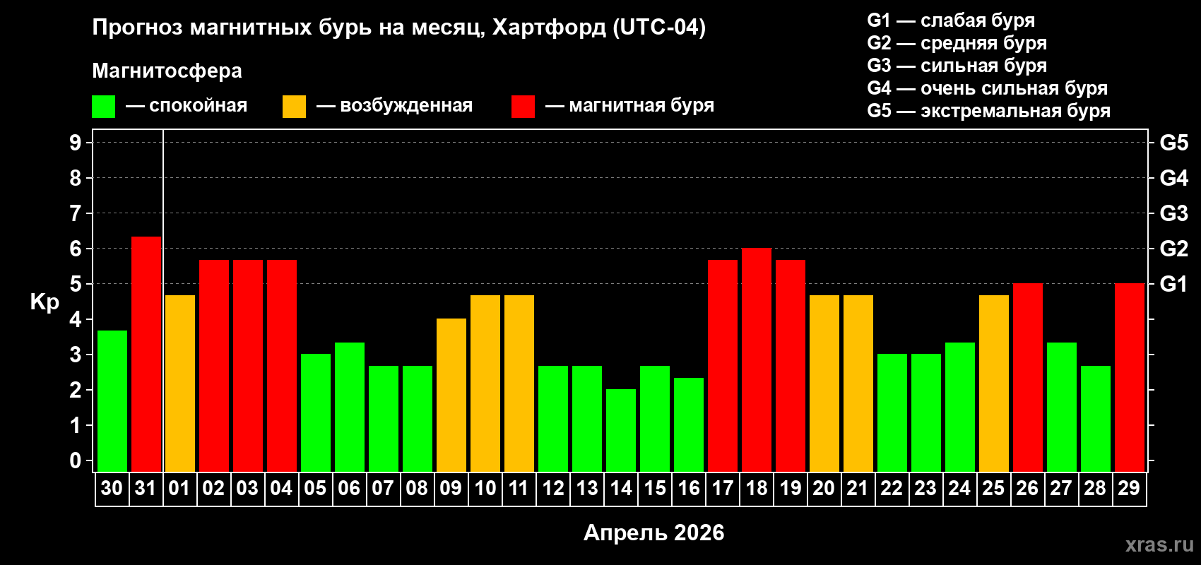 Прогноз максимального суточного геомагнитного индекса&nbsp;Kp на <b>1 месяц</b> (31 день) <b>с 30 марта по 29 апреля 2026 г</b>