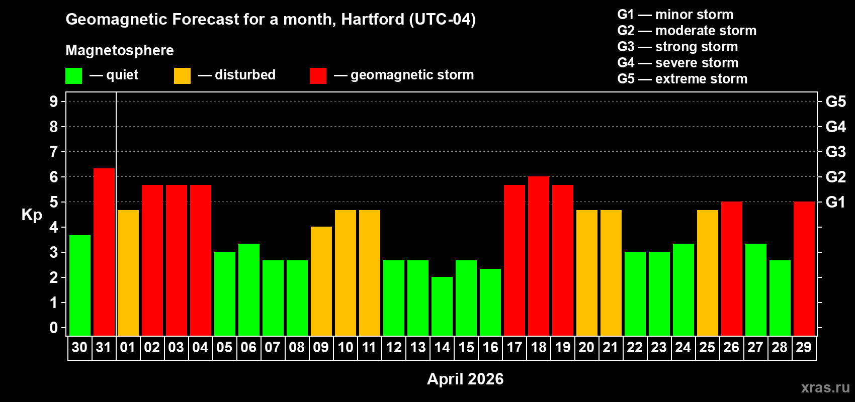 Forecast of the daily maximal value of geomagnetic index&nbsp;Kp for <b>1 month</b> (31 days) <b>from Mar 30, 2026 to Apr 29, 2026</b>