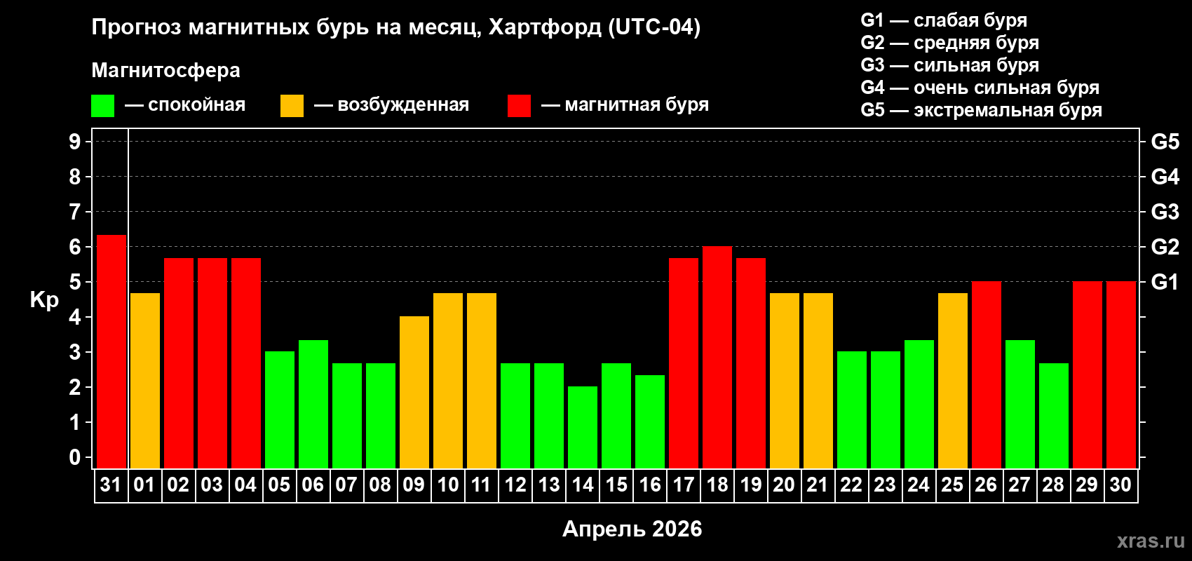 Прогноз максимального суточного геомагнитного индекса&nbsp;Kp на <b>1 месяц</b> (31 день) <b>с 31 марта по 30 апреля 2026 г</b>