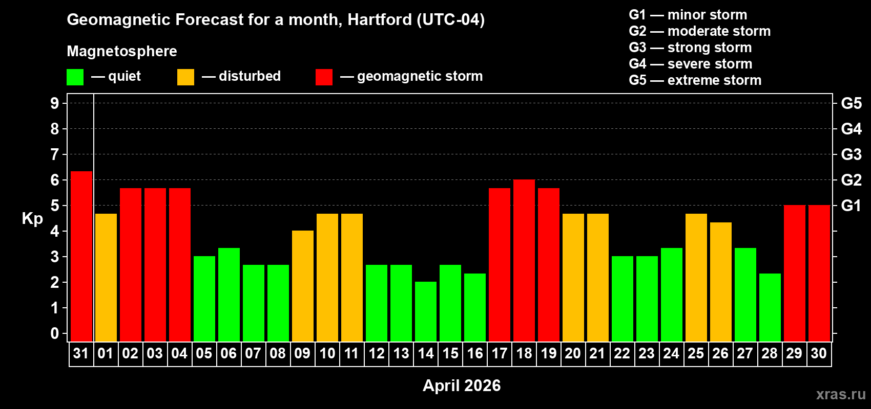 Forecast of the daily maximal value of geomagnetic index&nbsp;Kp for <b>1 month</b> (31 days) <b>from Mar 31, 2026 to Apr 30, 2026</b>