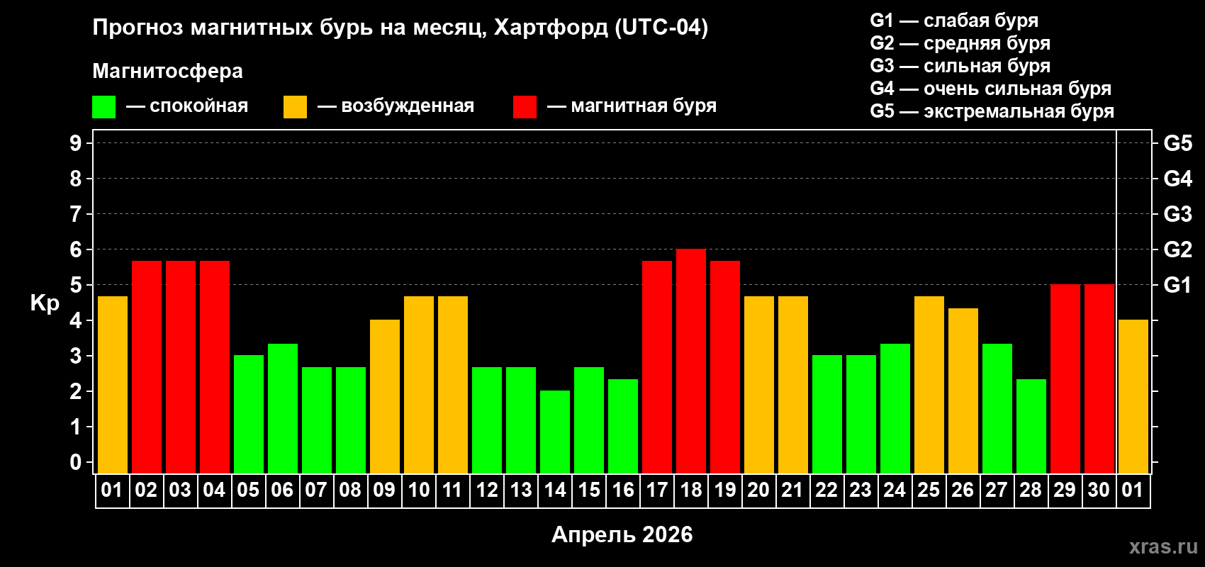 Прогноз максимального суточного геомагнитного индекса&nbsp;Kp на <b>1 месяц</b> (31 день) <b>с 01 апреля по 01 мая 2026 г</b>