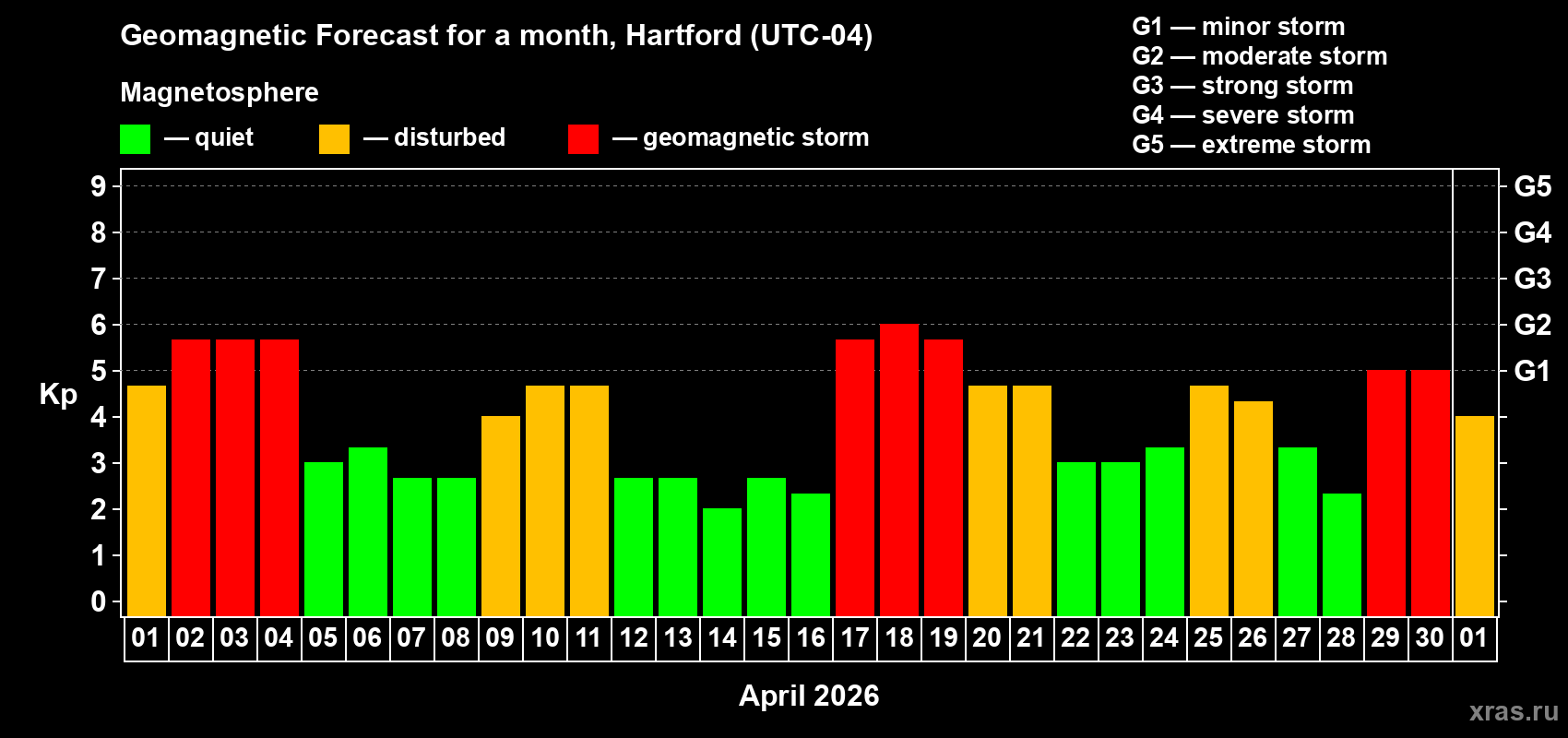 Forecast of the daily maximal value of geomagnetic index&nbsp;Kp for <b>1 month</b> (31 days) <b>from Apr 01, 2026 to May 01, 2026</b>