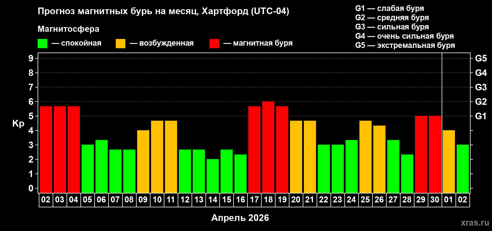 Прогноз максимального суточного геомагнитного индекса&nbsp;Kp на <b>1 месяц</b> (31 день) <b>с 02 апреля по 02 мая 2026 г</b>