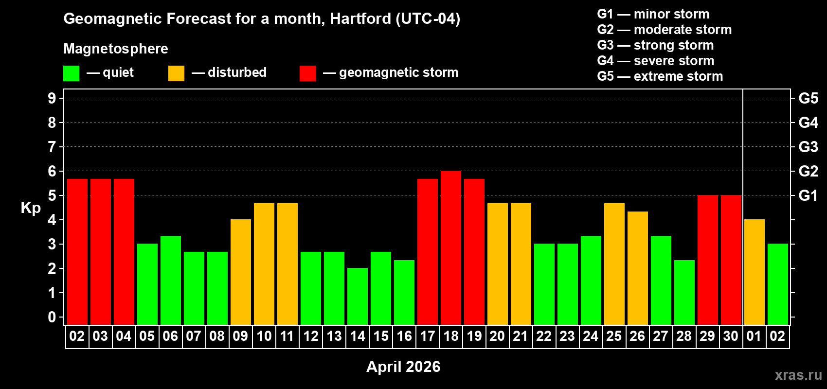 Forecast of the daily maximal value of geomagnetic index&nbsp;Kp for <b>1 month</b> (31 days) <b>from Apr 02, 2026 to May 02, 2026</b>