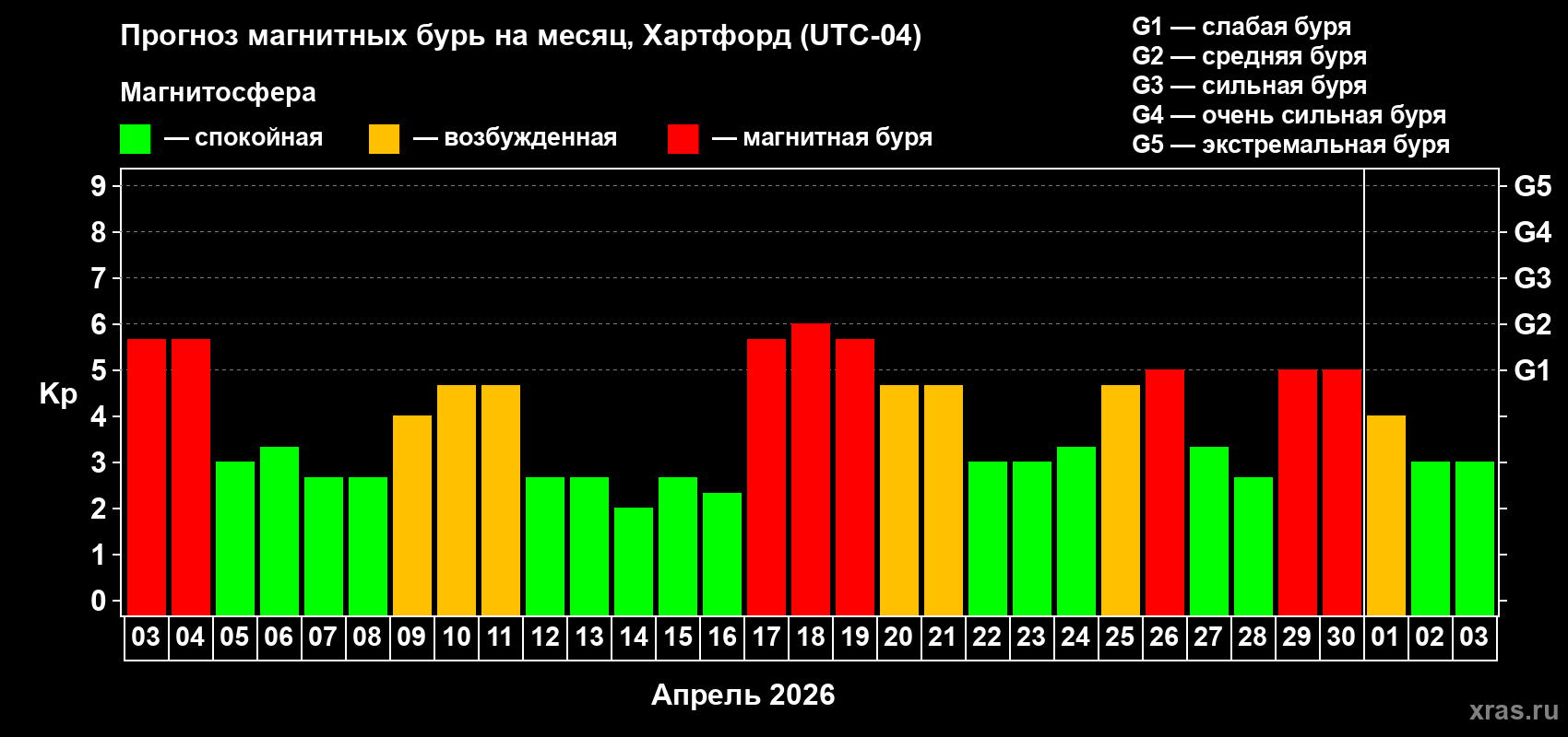 Прогноз максимального суточного геомагнитного индекса&nbsp;Kp на <b>1 месяц</b> (31 день) <b>с 03 апреля по 03 мая 2026 г</b>