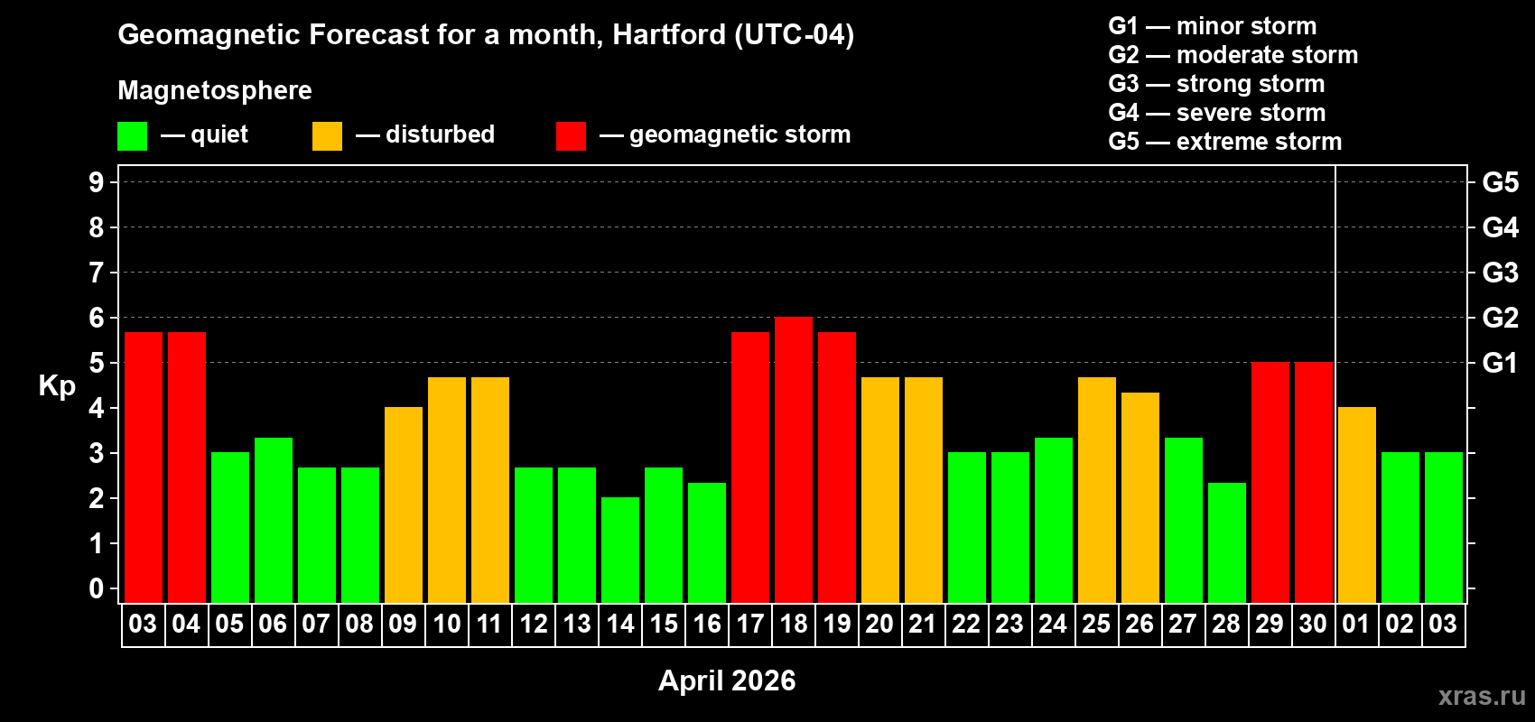 Forecast of the daily maximal value of geomagnetic index&nbsp;Kp for <b>1 month</b> (31 days) <b>from Apr 03, 2026 to May 03, 2026</b>