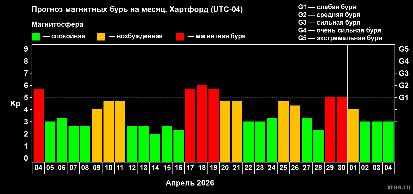 Прогноз максимального суточного геомагнитного индекса&nbsp;Kp на <b>1 месяц</b> (31 день) <b>с 04 апреля по 04 мая 2026 г</b>