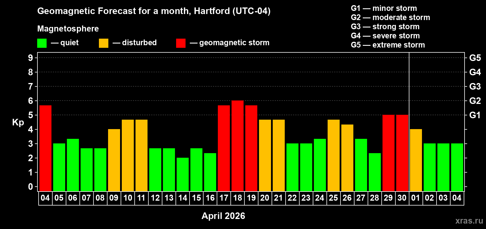 Forecast of the daily maximal value of geomagnetic index&nbsp;Kp for <b>1 month</b> (31 days) <b>from Apr 04, 2026 to May 04, 2026</b>