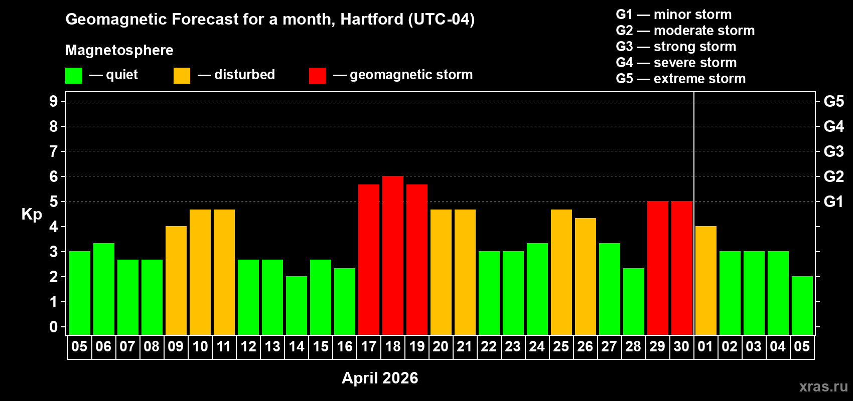 Forecast of the daily maximal value of geomagnetic index&nbsp;Kp for <b>1 month</b> (31 days) <b>from Apr 05, 2026 to May 05, 2026</b>