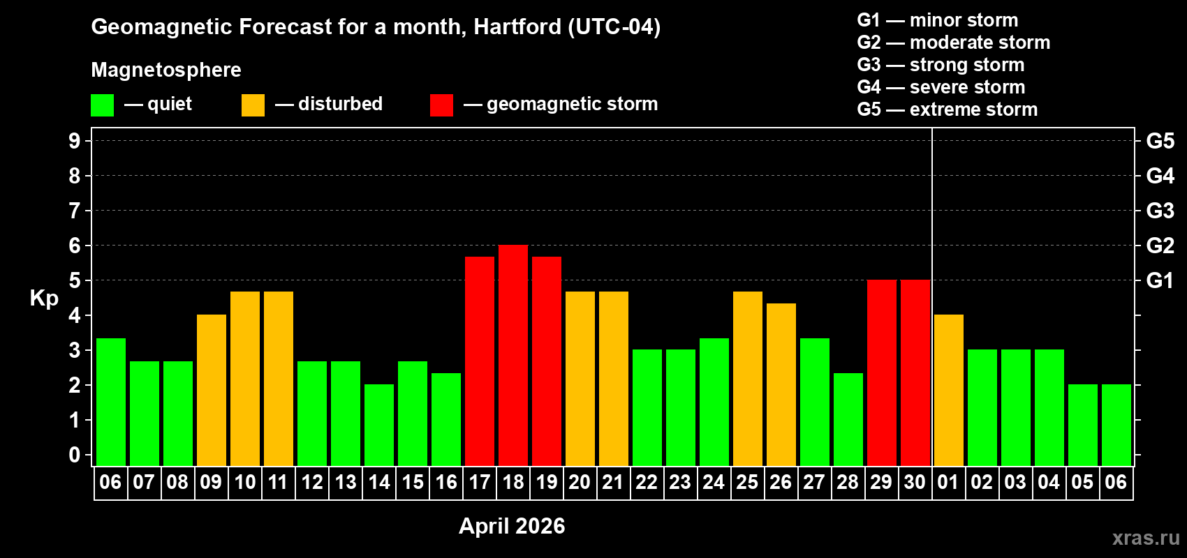 Forecast of the daily maximal value of geomagnetic index&nbsp;Kp for <b>1 month</b> (31 days) <b>from Apr 06, 2026 to May 06, 2026</b>