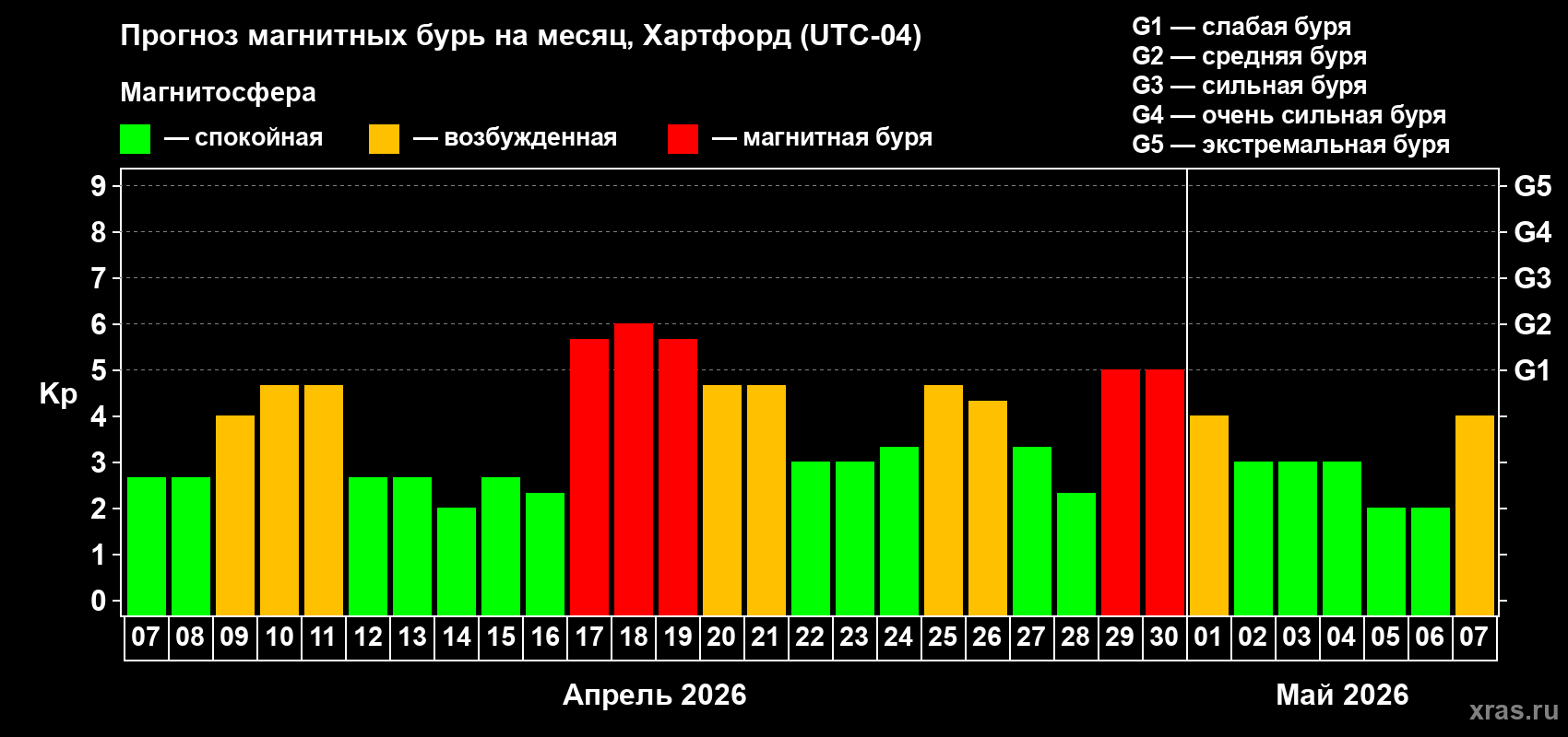 Прогноз максимального суточного геомагнитного индекса&nbsp;Kp на <b>1 месяц</b> (31 день) <b>с 07 апреля по 07 мая 2026 г</b>