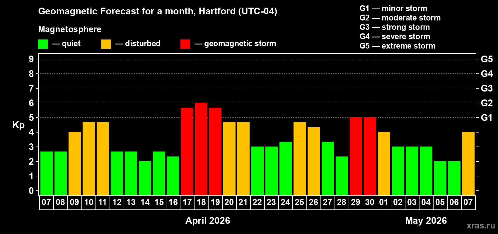 Forecast of the daily maximal value of geomagnetic index&nbsp;Kp for <b>1 month</b> (31 days) <b>from Apr 07, 2026 to May 07, 2026</b>