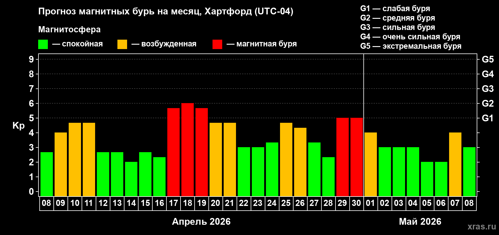 Прогноз максимального суточного геомагнитного индекса&nbsp;Kp на <b>1 месяц</b> (31 день) <b>с 08 апреля по 08 мая 2026 г</b>