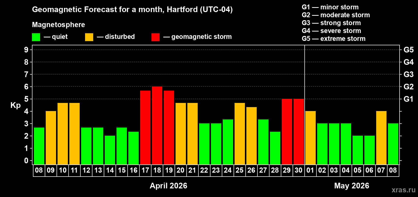 Forecast of the daily maximal value of geomagnetic index&nbsp;Kp for <b>1 month</b> (31 days) <b>from Apr 08, 2026 to May 08, 2026</b>