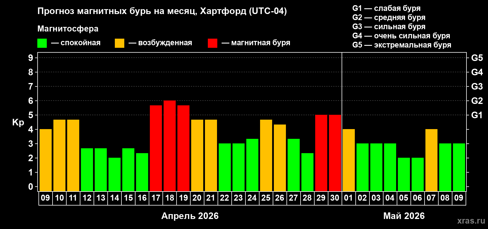 Прогноз максимального суточного геомагнитного индекса&nbsp;Kp на <b>1 месяц</b> (31 день) <b>с 09 апреля по 09 мая 2026 г</b>