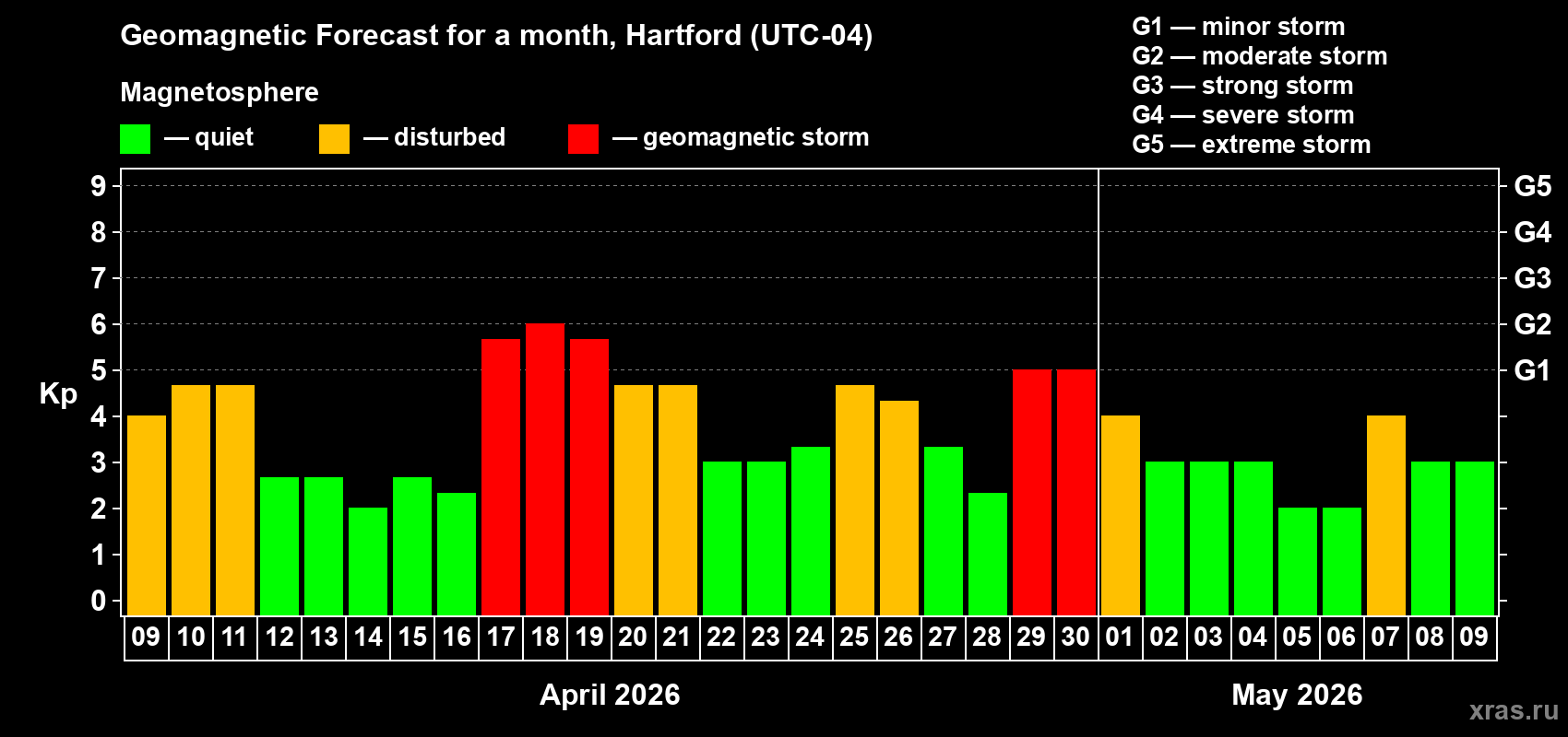Forecast of the daily maximal value of geomagnetic index&nbsp;Kp for <b>1 month</b> (31 days) <b>from Apr 09, 2026 to May 09, 2026</b>