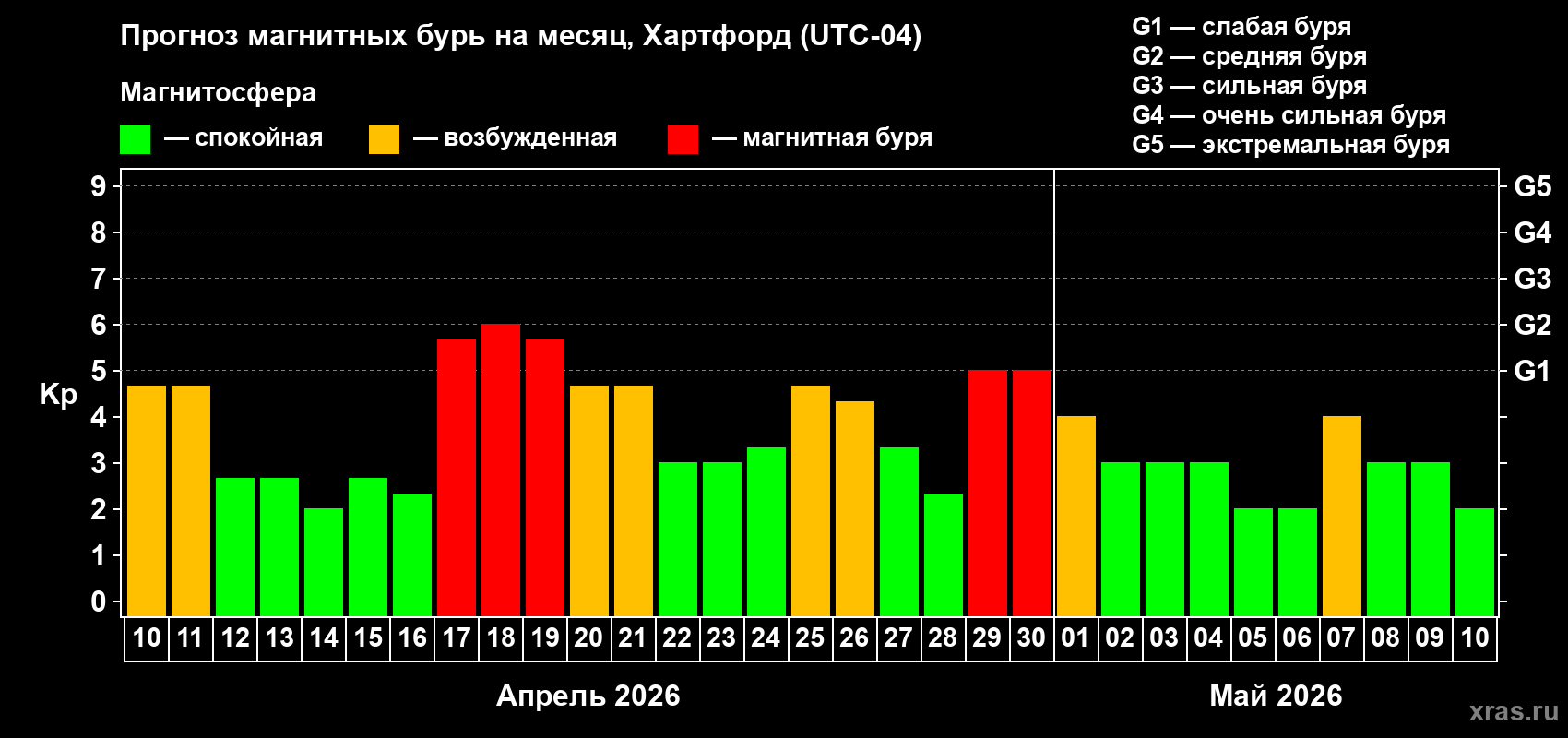 Прогноз максимального суточного геомагнитного индекса&nbsp;Kp на <b>1 месяц</b> (31 день) <b>с 10 апреля по 10 мая 2026 г</b>